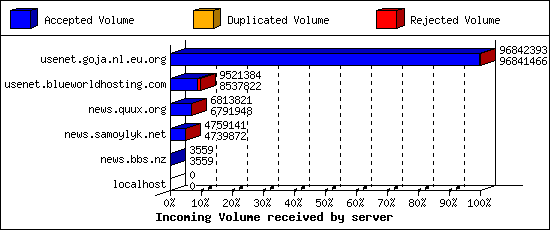 Incoming Volume received by server