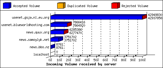 Incoming Volume received by server