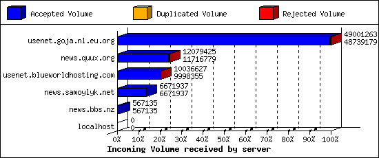 Incoming Volume received by server