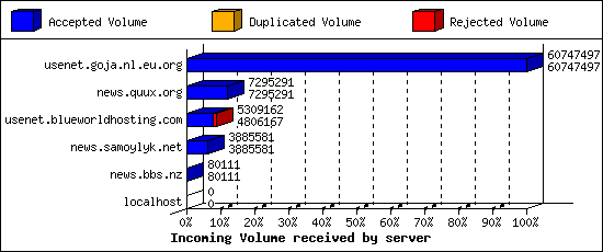 Incoming Volume received by server