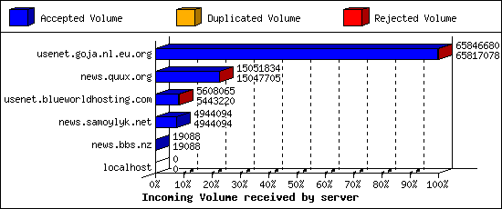 Incoming Volume received by server