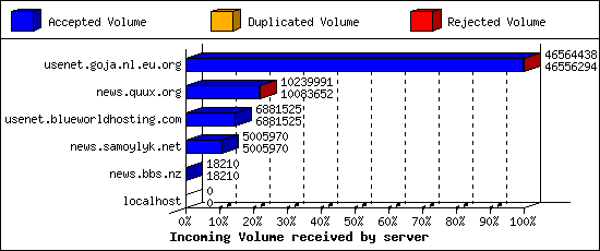 Incoming Volume received by server