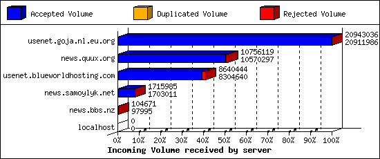 Incoming Volume received by server