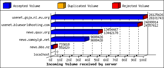 Incoming Volume received by server