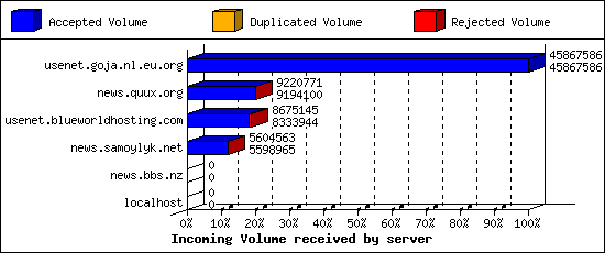 Incoming Volume received by server