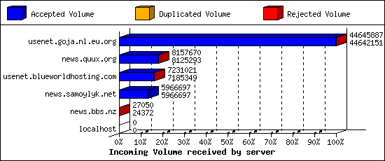 Incoming Volume received by server