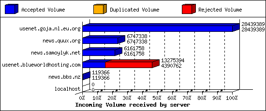 Incoming Volume received by server