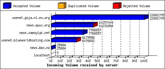 Incoming Volume received by server