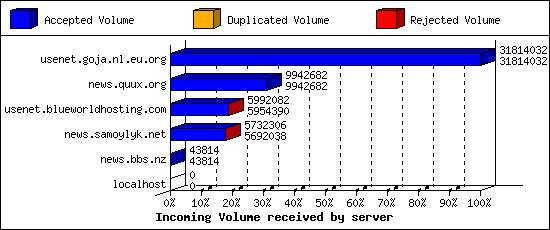 Incoming Volume received by server