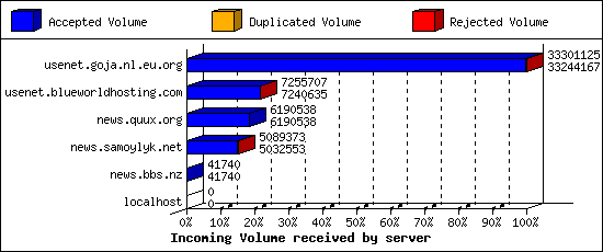 Incoming Volume received by server
