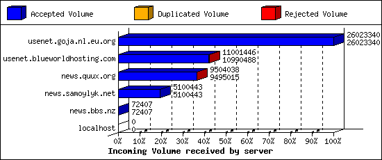 Incoming Volume received by server