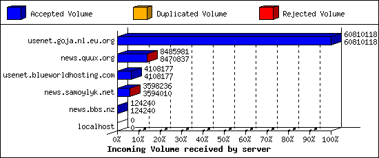 Incoming Volume received by server