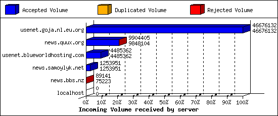 Incoming Volume received by server