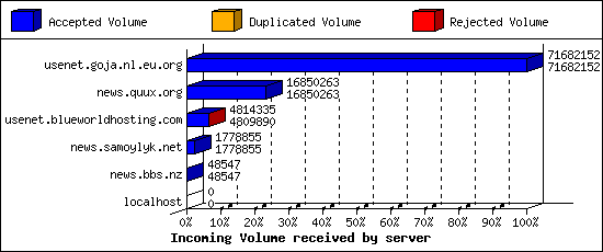 Incoming Volume received by server