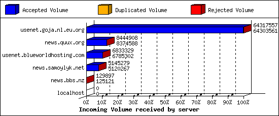 Incoming Volume received by server