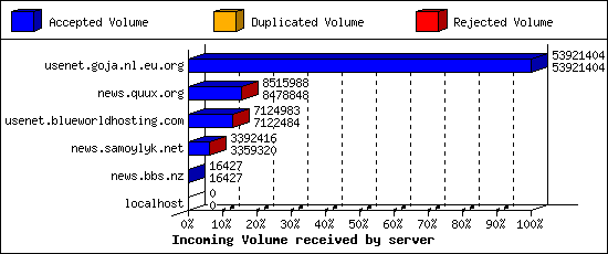 Incoming Volume received by server