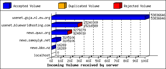 Incoming Volume received by server