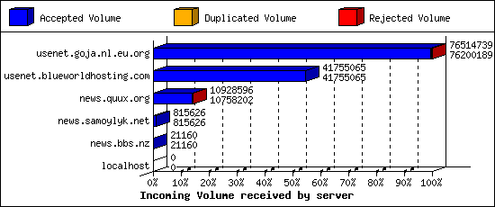 Incoming Volume received by server
