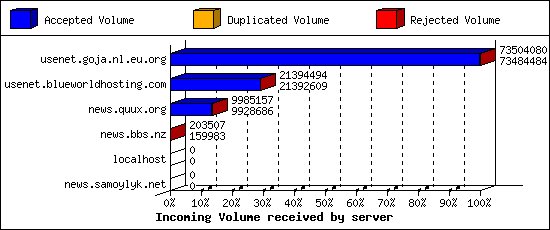 Incoming Volume received by server
