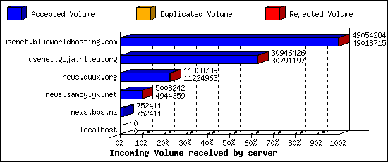 Incoming Volume received by server