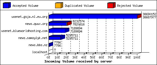 Incoming Volume received by server