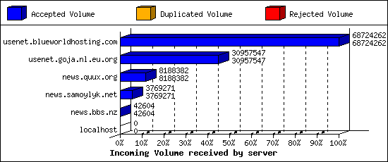 Incoming Volume received by server
