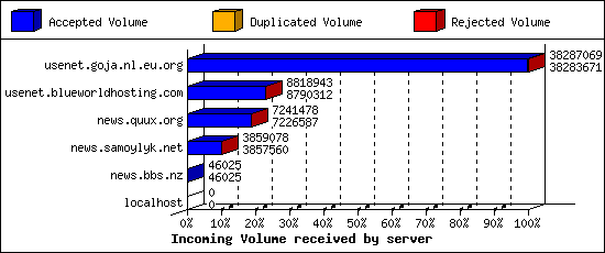 Incoming Volume received by server
