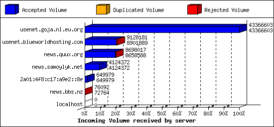 Incoming Volume received by server