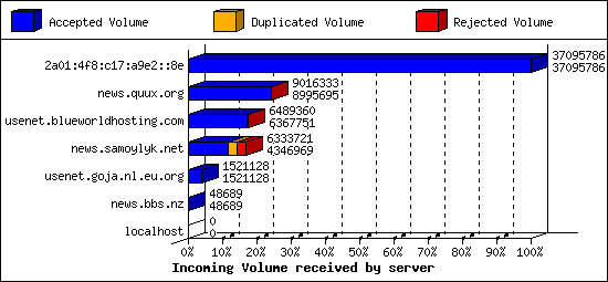 Incoming Volume received by server