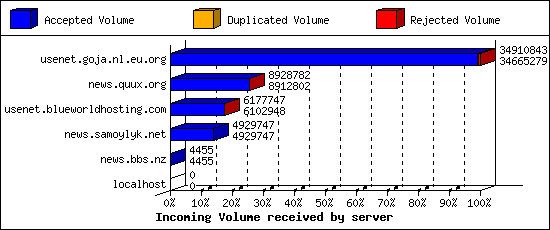 Incoming Volume received by server