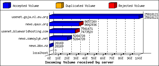 Incoming Volume received by server