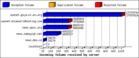Incoming Volume received by server