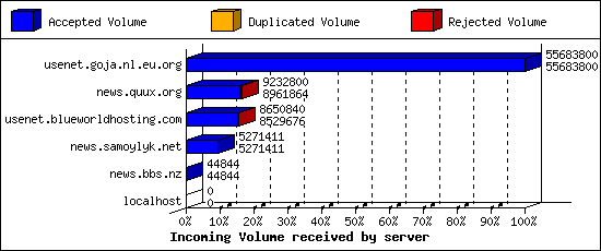 Incoming Volume received by server
