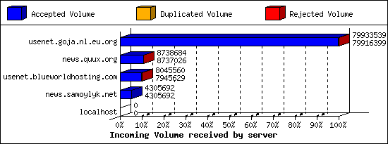Incoming Volume received by server