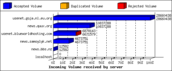 Incoming Volume received by server