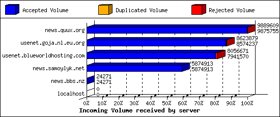 Incoming Volume received by server