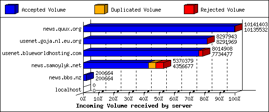 Incoming Volume received by server