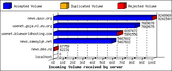 Incoming Volume received by server