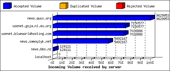 Incoming Volume received by server