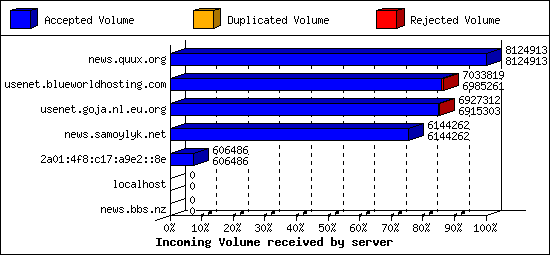 Incoming Volume received by server