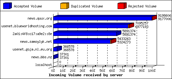 Incoming Volume received by server