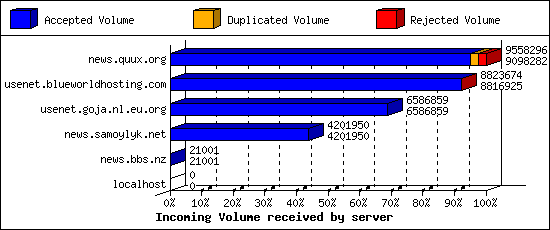 Incoming Volume received by server