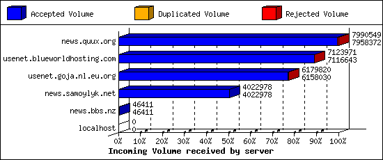 Incoming Volume received by server