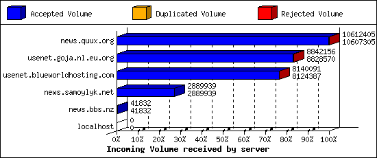 Incoming Volume received by server