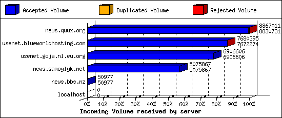 Incoming Volume received by server