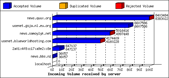 Incoming Volume received by server