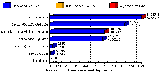 Incoming Volume received by server