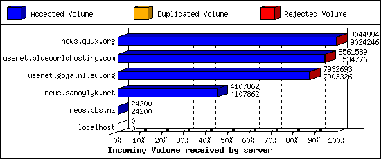 Incoming Volume received by server