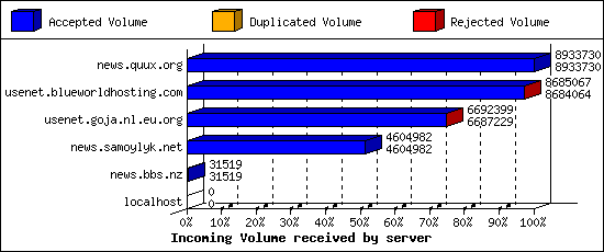 Incoming Volume received by server