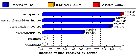 Incoming Volume received by server